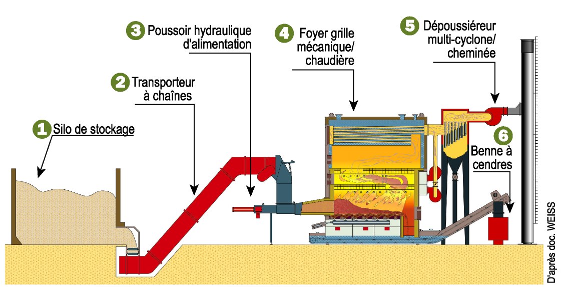 Chaufferie bois à alimentation automatique - Biomasse Normandie